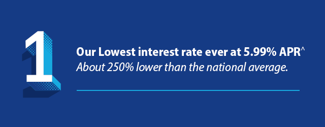 Reason 1 - Our Lowest interest rate ever at 5.99% APR. About 250% lower than the national average.