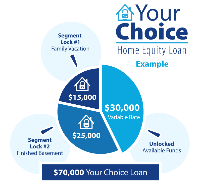 Your Choice Home Equity Loan - Example